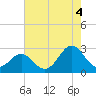 Tide chart for New River Inlet, North Carolina on 2021/08/4