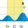 Tide chart for New River Inlet, North Carolina on 2021/08/6