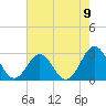 Tide chart for New River Inlet, North Carolina on 2021/08/9