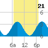 Tide chart for New River Inlet, North Carolina on 2021/09/21