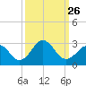 Tide chart for New River Inlet, North Carolina on 2021/09/26