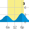 Tide chart for New River Inlet, North Carolina on 2021/09/3