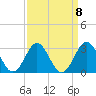 Tide chart for New River Inlet, North Carolina on 2021/09/8