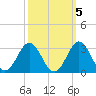 Tide chart for New River Inlet, North Carolina on 2021/10/5