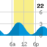 Tide chart for New River Inlet, North Carolina on 2021/12/22