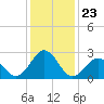 Tide chart for New River Inlet, North Carolina on 2021/12/23
