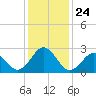 Tide chart for New River Inlet, North Carolina on 2021/12/24