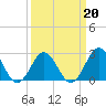Tide chart for New River Inlet, North Carolina on 2022/03/20