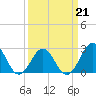 Tide chart for New River Inlet, North Carolina on 2022/03/21