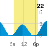 Tide chart for New River Inlet, North Carolina on 2022/03/22