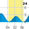 Tide chart for New River Inlet, North Carolina on 2022/03/24
