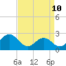 Tide chart for New River Inlet, North Carolina on 2022/04/10