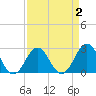 Tide chart for New River Inlet, North Carolina on 2022/04/2