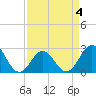 Tide chart for New River Inlet, North Carolina on 2022/04/4
