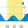 Tide chart for New River Inlet, North Carolina on 2022/04/5