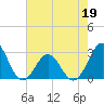 Tide chart for New River Inlet, North Carolina on 2022/05/19