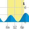 Tide chart for New River Inlet, North Carolina on 2022/05/1