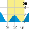 Tide chart for New River Inlet, North Carolina on 2022/05/20