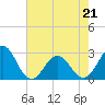 Tide chart for New River Inlet, North Carolina on 2022/05/21