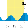 Tide chart for New River Inlet, North Carolina on 2022/05/31