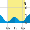 Tide chart for New River Inlet, North Carolina on 2022/05/5