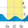 Tide chart for New River Inlet, North Carolina on 2022/05/7