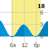 Tide chart for New River Inlet, North Carolina on 2022/06/18