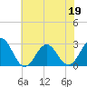 Tide chart for New River Inlet, North Carolina on 2022/06/19