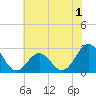 Tide chart for New River Inlet, North Carolina on 2022/06/1