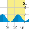 Tide chart for New River Inlet, North Carolina on 2022/06/21