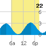 Tide chart for New River Inlet, North Carolina on 2022/06/22