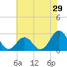 Tide chart for New River Inlet, North Carolina on 2022/06/29
