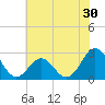 Tide chart for New River Inlet, North Carolina on 2022/06/30