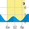 Tide chart for New River Inlet, North Carolina on 2022/06/3