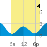 Tide chart for New River Inlet, North Carolina on 2022/06/4