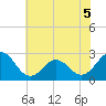 Tide chart for New River Inlet, North Carolina on 2022/06/5