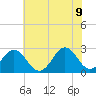Tide chart for New River Inlet, North Carolina on 2022/06/9