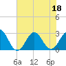 Tide chart for New River Inlet, North Carolina on 2022/07/18
