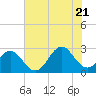Tide chart for New River Inlet, North Carolina on 2022/07/21