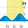 Tide chart for New River Inlet, North Carolina on 2022/07/23