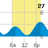 Tide chart for New River Inlet, North Carolina on 2022/07/27