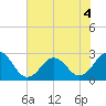 Tide chart for New River Inlet, North Carolina on 2022/07/4