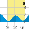 Tide chart for New River Inlet, North Carolina on 2022/07/5