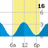 Tide chart for New River Inlet, North Carolina on 2022/08/16