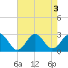 Tide chart for New River Inlet, North Carolina on 2022/08/3
