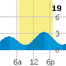 Tide chart for New River Inlet, North Carolina on 2022/09/19