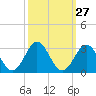 Tide chart for New River Inlet, North Carolina on 2022/09/27
