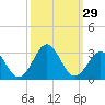 Tide chart for New River Inlet, North Carolina on 2022/09/29