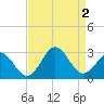 Tide chart for New River Inlet, North Carolina on 2022/09/2