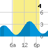 Tide chart for New River Inlet, North Carolina on 2022/09/4